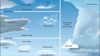 cloud types